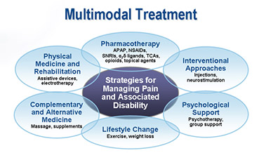 What are examples of multimodal therapy for acute pain?